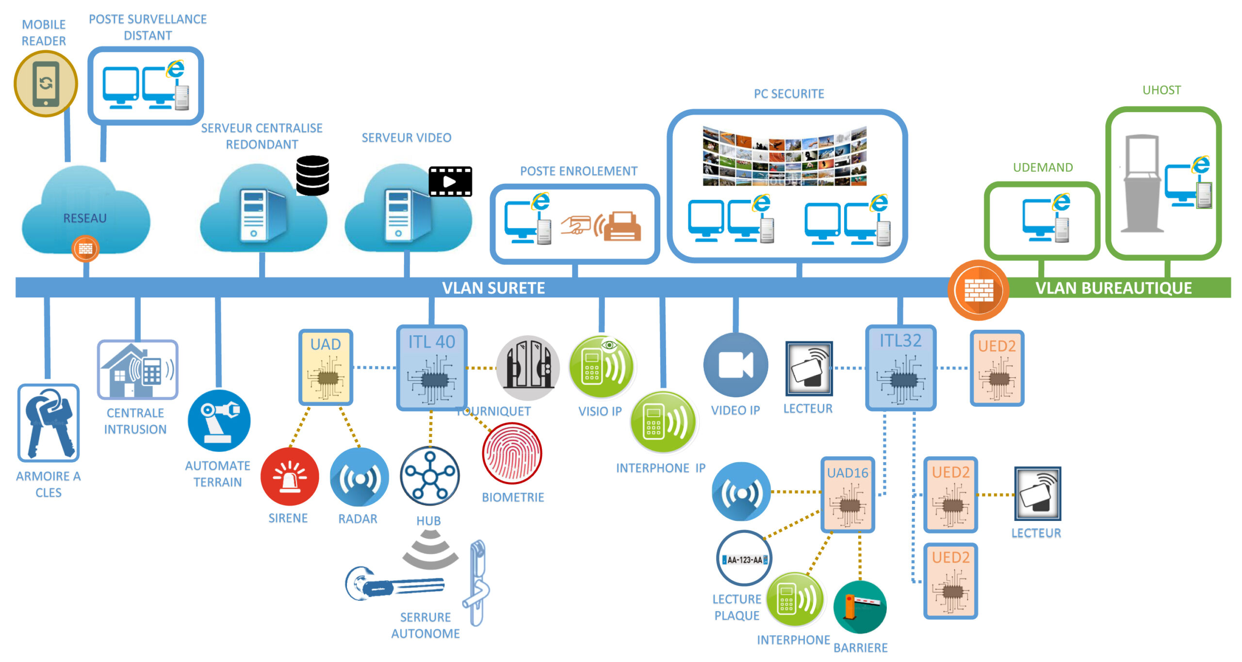 architecture-secure