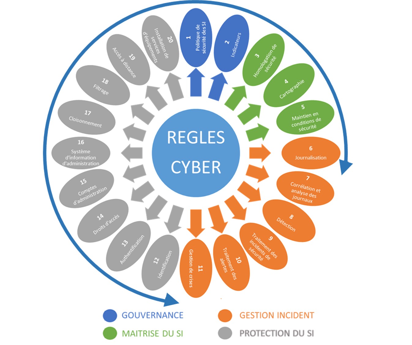 ANSSI - Secure Systems